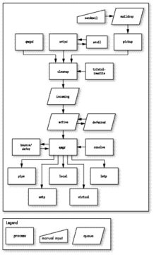 postfix flowchart